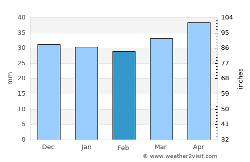 Alhama de Murcia average rain in February