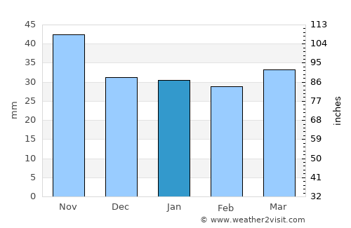 Alhama de Murcia average rain in January