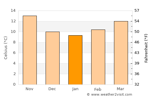 Alhama de Murcia average temperature in January