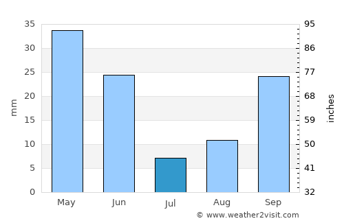 Alhama de Murcia average rain in July