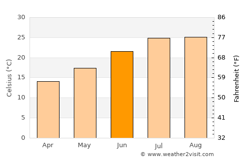 Alhama de Murcia average temperature in June