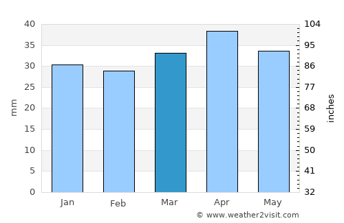 Alhama de Murcia average rain in March