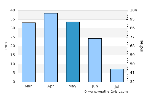 Alhama de Murcia average rain in May