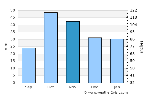 Alhama de Murcia average rain in November