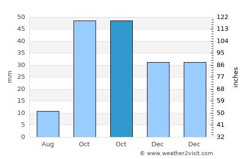 Alhama de Murcia average rain in October