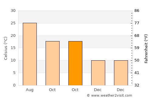 Alhama de Murcia average temperature in October