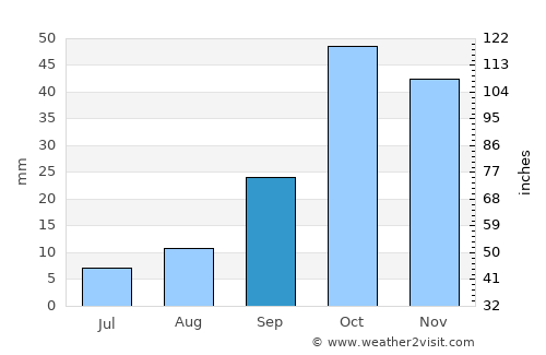 Alhama de Murcia average rain in September