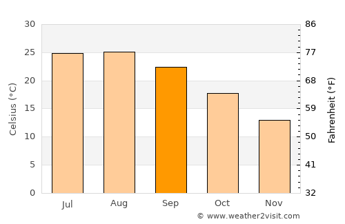 Alhama de Murcia average temperature in September