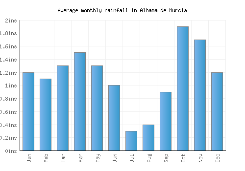 Alhama de Murcia monthly rainfall chart (inches)