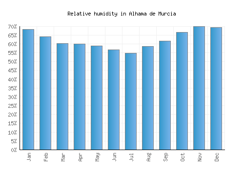 Alhama de Murcia relative humidity averages