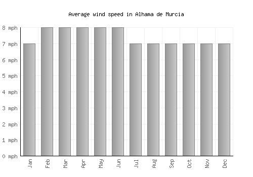 Alhama de Murcia average winspeed by month (mph)