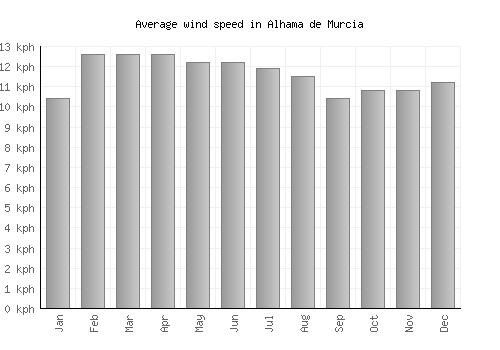 Alhama de Murcia average winspeed by month (km/h)