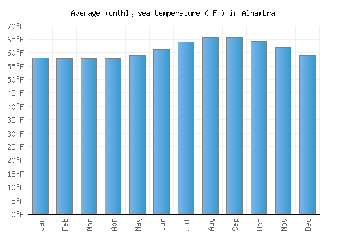 Alhambra average sea temperature chart (Fahrenheit)