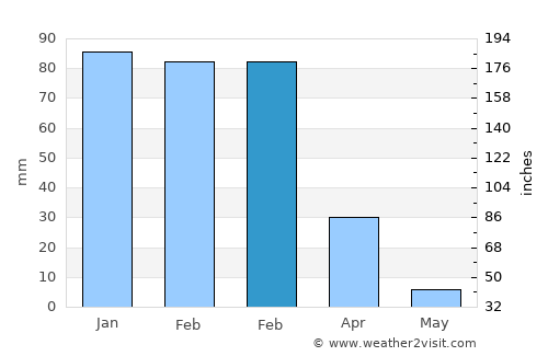 Alhambra average rain in February