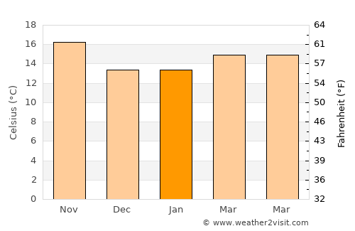 Alhambra average temperature in January