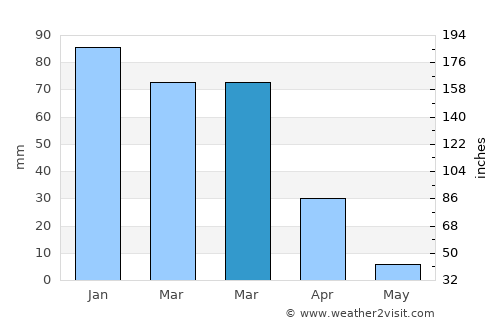 Alhambra average rain in March