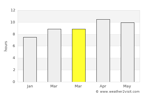 Alhambra average rain in March