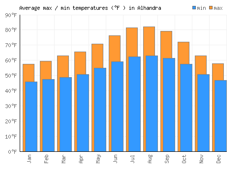 Alhandra average minimum / maximum temperatures (Fahrenheit)