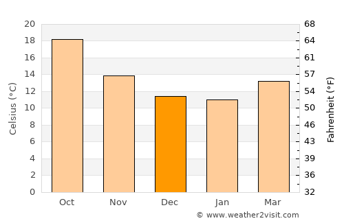 Alhandra average temperature in December