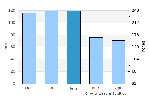 Alhandra average rain in February