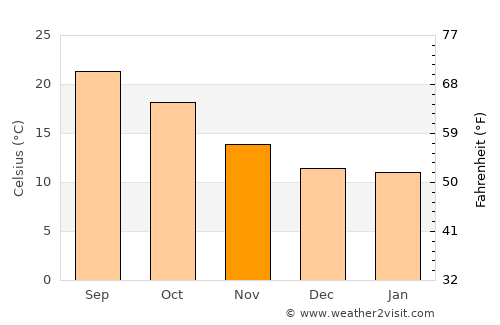 Alhandra average temperature in November