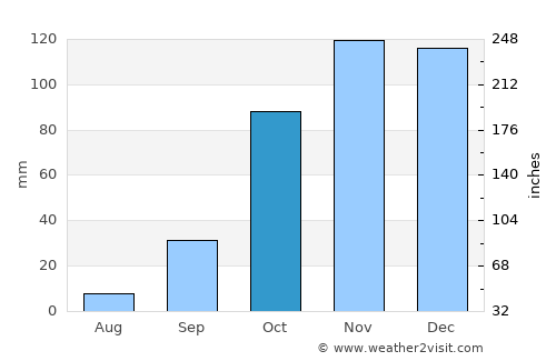 Alhandra average rain in October