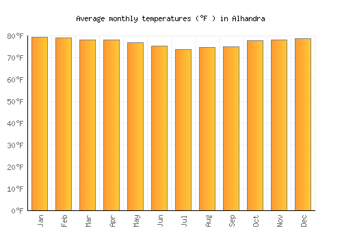 Alhandra average temperature chart (Fahrenheit)