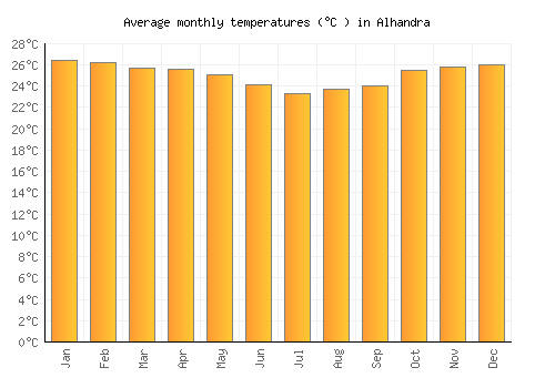 Alhandra average temperature chart (Celsius)