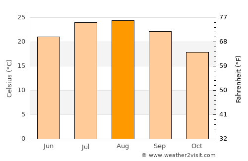 Alhaurín de la Torre average temperature in August