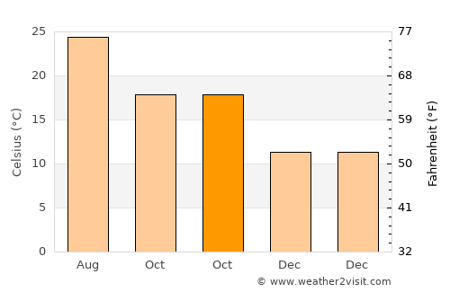 Alhaurín de la Torre average temperature in October
