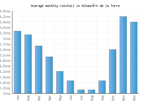 Alhaurín de la Torre monthly rainfall chart (inches)
