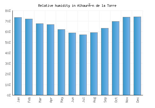 Alhaurín de la Torre relative humidity averages