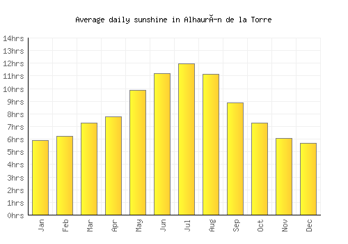 Alhaurín de la Torre average daily sunshine chart