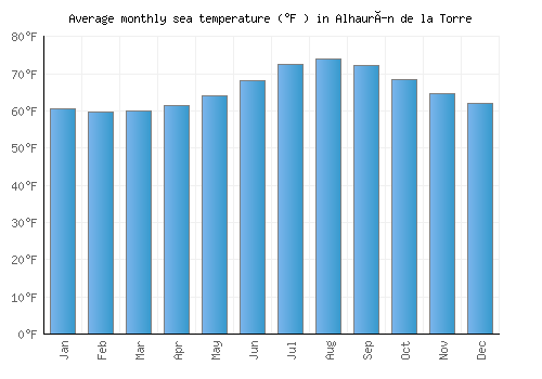 Alhaurín de la Torre average sea temperature chart (Fahrenheit)