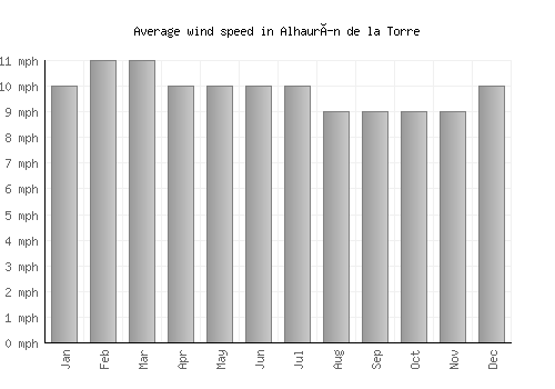 Alhaurín de la Torre average winspeed by month (mph)