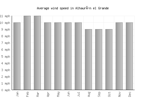 Alhaurín el Grande average winspeed by month (mph)
