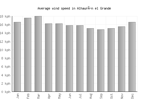 Alhaurín el Grande average winspeed by month (km/h)