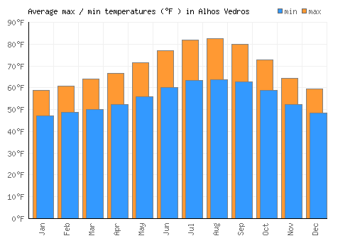 Alhos Vedros average minimum / maximum temperatures (Fahrenheit)