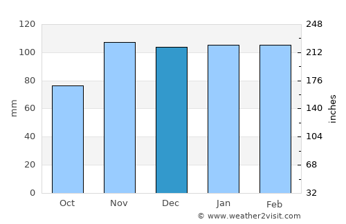 Alhos Vedros average rain in December