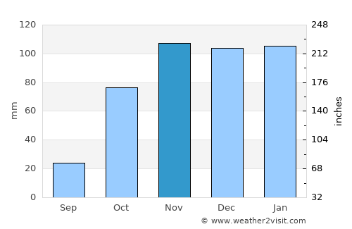 Alhos Vedros average rain in November