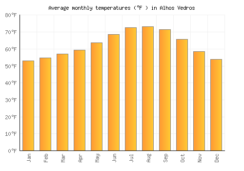 Alhos Vedros average temperature chart (Fahrenheit)