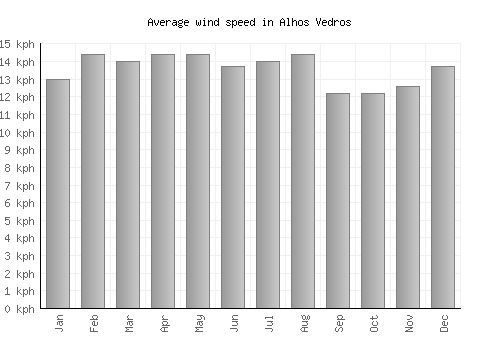 Alhos Vedros average winspeed by month (km/h)