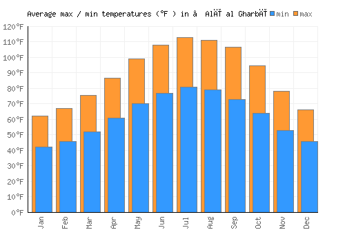 ‘Alī al Gharbī average minimum / maximum temperatures (Fahrenheit)