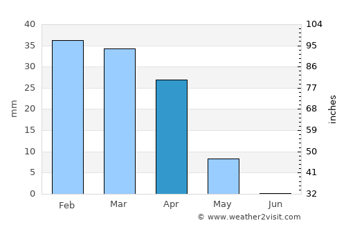 ‘Alī al Gharbī average rain in April