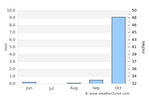 ‘Alī al Gharbī average rain in August