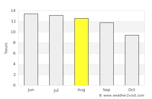 ‘Alī al Gharbī average rain in August