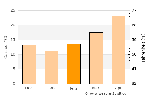 ‘Alī al Gharbī average temperature in February