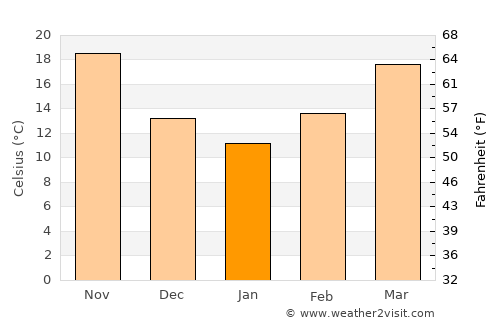 ‘Alī al Gharbī average temperature in January