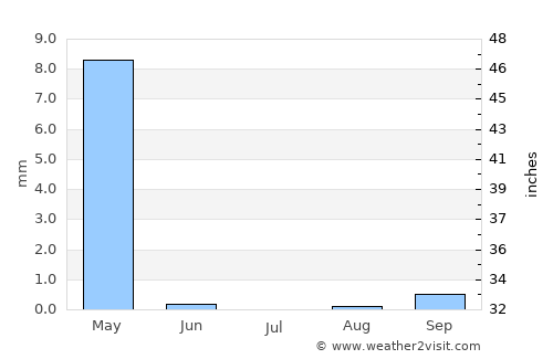 ‘Alī al Gharbī average rain in July