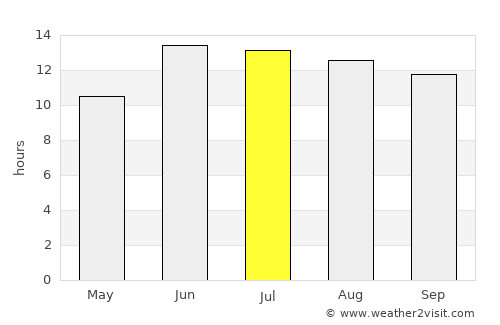 ‘Alī al Gharbī average rain in July